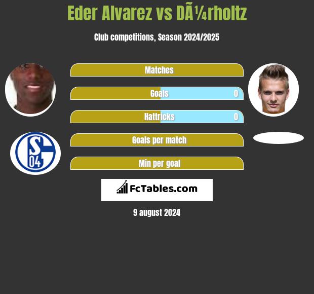 Eder Alvarez vs DÃ¼rholtz h2h player stats