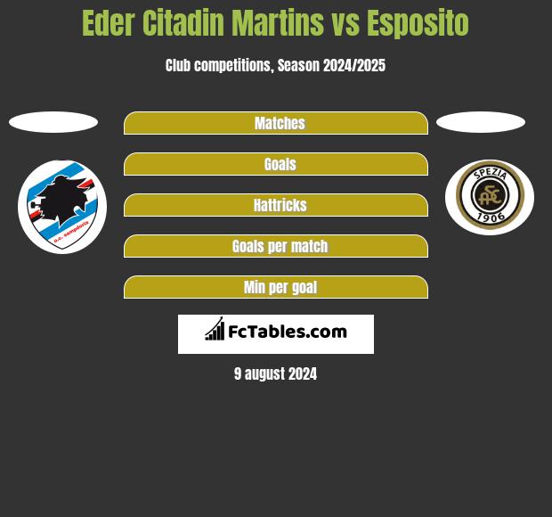 Eder Citadin Martins vs Esposito h2h player stats