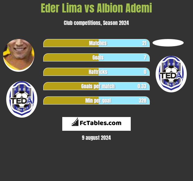 Eder Lima vs Albion Ademi h2h player stats