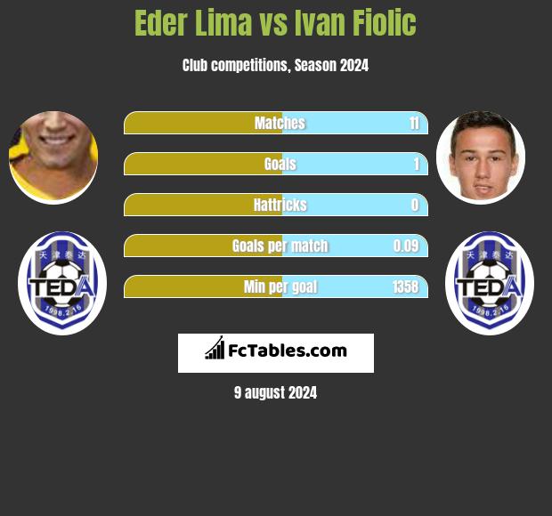 Eder Lima vs Ivan Fiolic h2h player stats