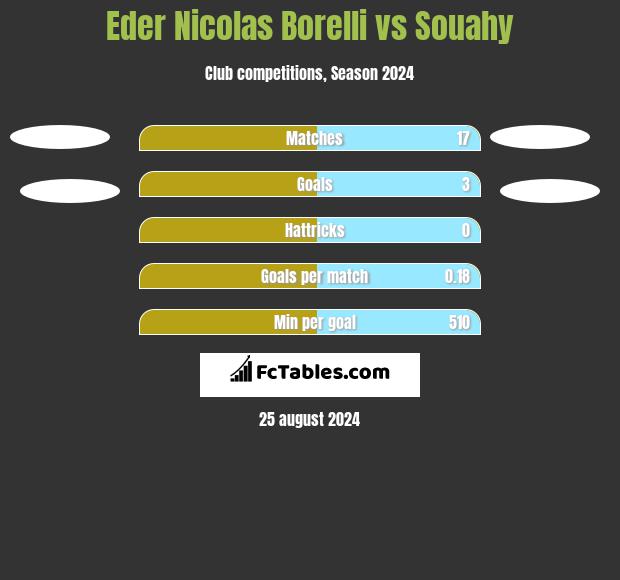 Eder Nicolas Borelli vs Souahy h2h player stats