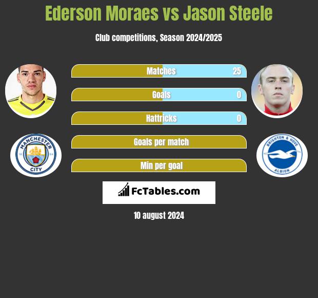 Ederson Moraes vs Jason Steele h2h player stats