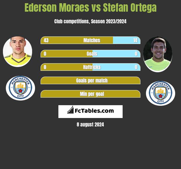 Ederson Moraes vs Stefan Ortega h2h player stats