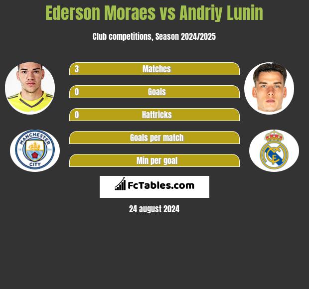 Ederson Moraes vs Andriy Lunin h2h player stats