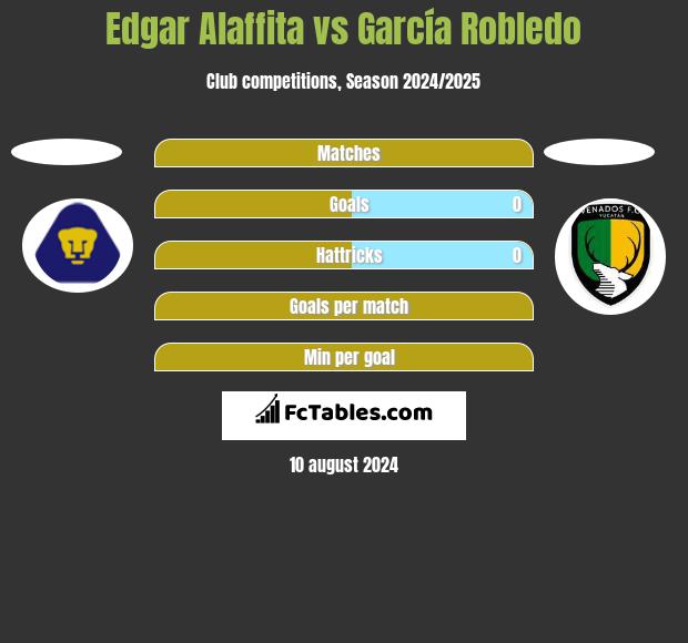 Edgar Alaffita vs García Robledo h2h player stats