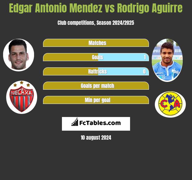 Edgar Antonio Mendez vs Rodrigo Aguirre h2h player stats