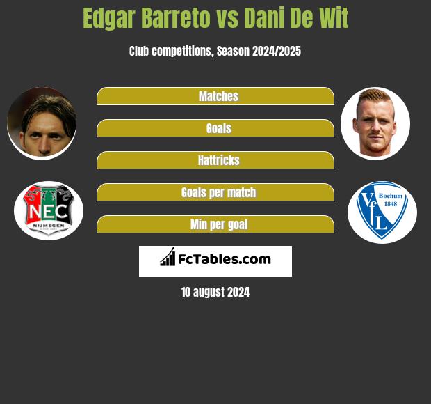 Edgar Barreto vs Dani De Wit h2h player stats