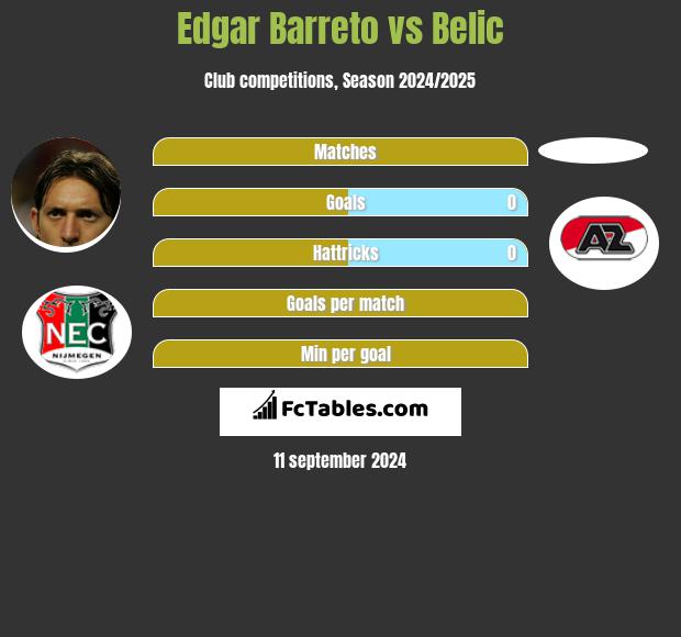 Edgar Barreto vs Belic h2h player stats