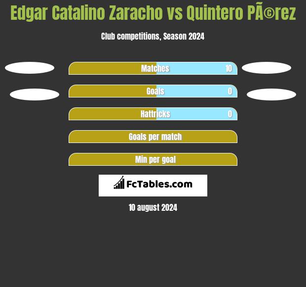 Edgar Catalino Zaracho vs Quintero PÃ©rez h2h player stats