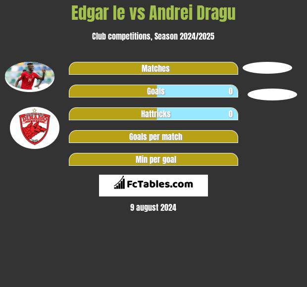 Edgar Ie vs Andrei Dragu h2h player stats