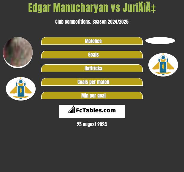 Edgar Manucharyan vs JuriÄiÄ‡ h2h player stats