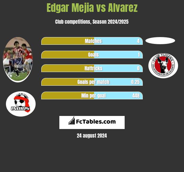 Edgar Mejia vs Alvarez h2h player stats