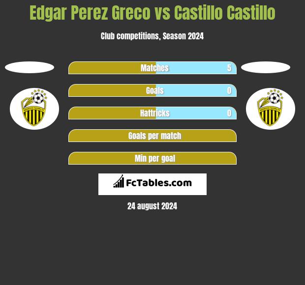 Edgar Perez Greco vs Castillo Castillo h2h player stats