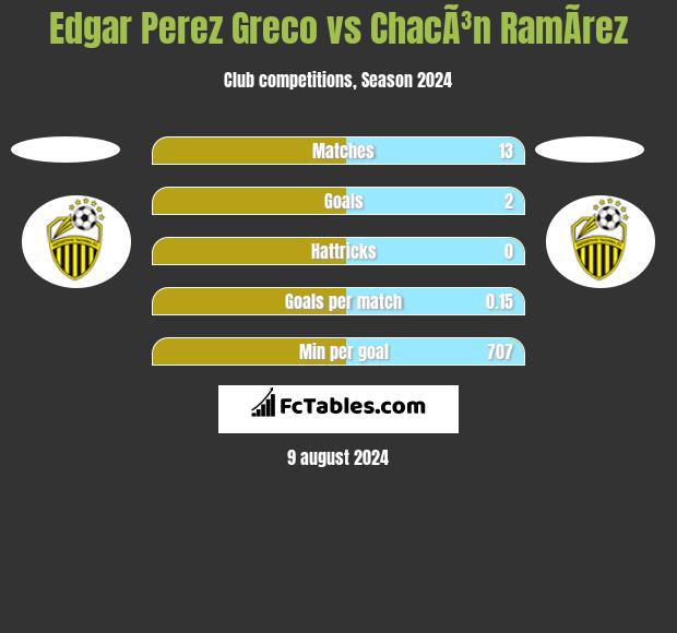 Edgar Perez Greco vs ChacÃ³n RamÃ­rez h2h player stats