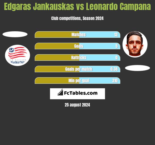 Edgaras Jankauskas vs Leonardo Campana h2h player stats