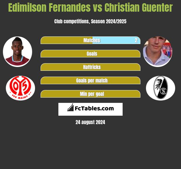 Edimilson Fernandes vs Christian Guenter h2h player stats