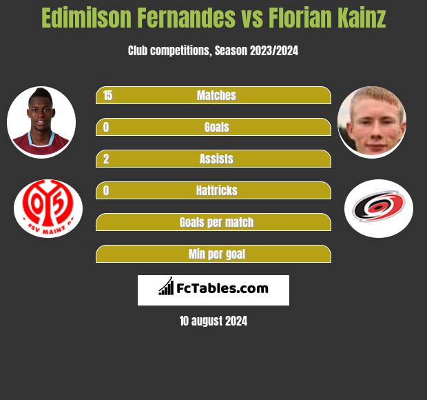 Edimilson Fernandes vs Florian Kainz h2h player stats