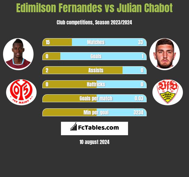 Edimilson Fernandes vs Julian Chabot h2h player stats