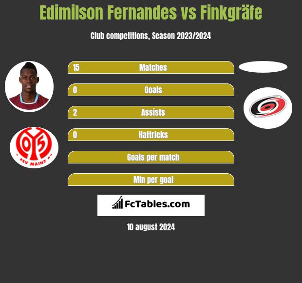 Edimilson Fernandes vs Finkgräfe h2h player stats