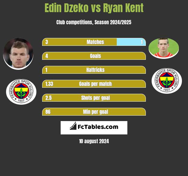 Edin Dzeko vs Ryan Kent h2h player stats