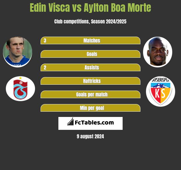 Edin Visca vs Aylton Boa Morte h2h player stats