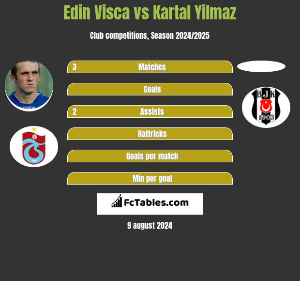 Edin Visća vs Kartal Yilmaz h2h player stats