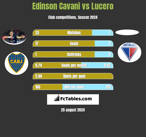 Edinson Cavani vs Lucero h2h player stats