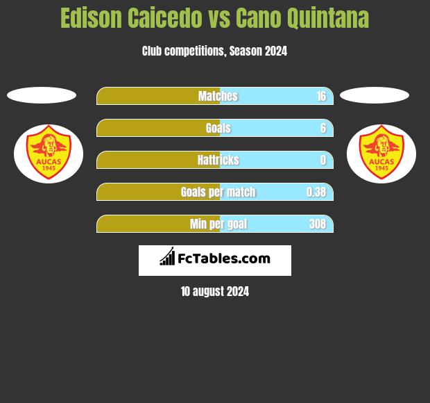 Edison Caicedo vs Cano Quintana h2h player stats