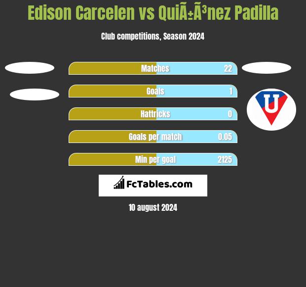 Edison Carcelen vs QuiÃ±Ã³nez Padilla h2h player stats