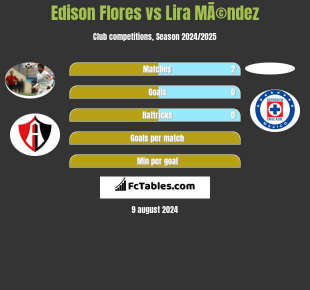 Edison Flores vs Lira MÃ©ndez h2h player stats