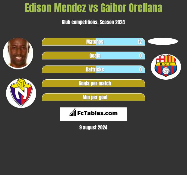 Edison Mendez vs Gaibor Orellana h2h player stats