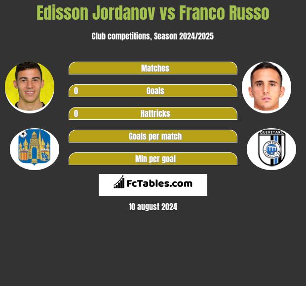 Edisson Jordanov vs Franco Russo h2h player stats