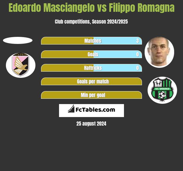 Edoardo Masciangelo vs Filippo Romagna h2h player stats