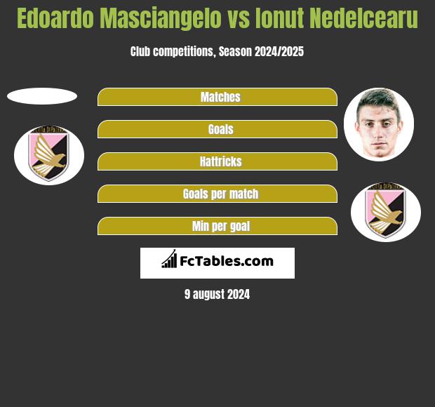 Edoardo Masciangelo vs Ionut Nedelcearu h2h player stats