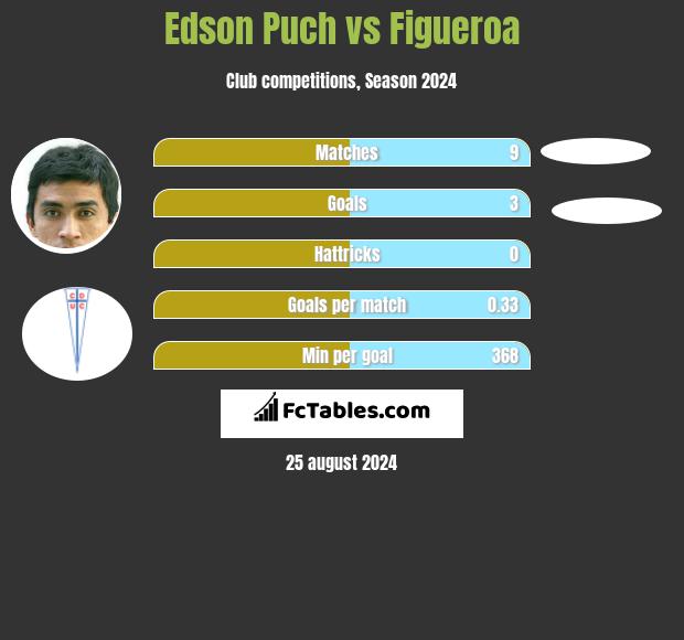 Edson Puch vs Figueroa h2h player stats