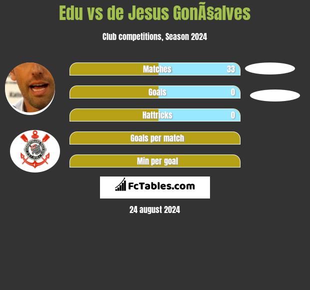 Edu vs de Jesus GonÃ§alves h2h player stats