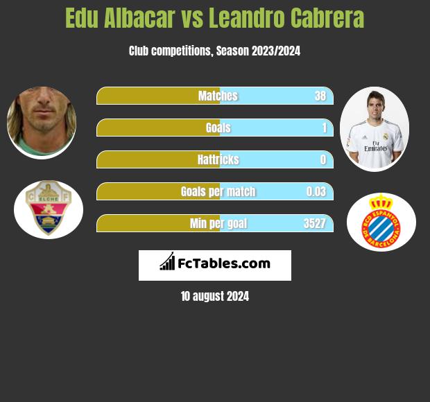 Edu Albacar vs Leandro Cabrera h2h player stats