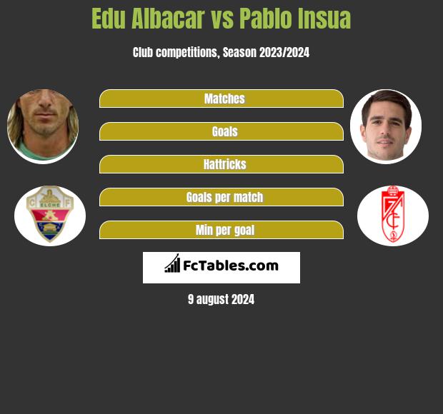 Edu Albacar vs Pablo Insua h2h player stats