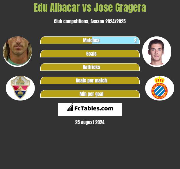 Edu Albacar vs Jose Gragera h2h player stats