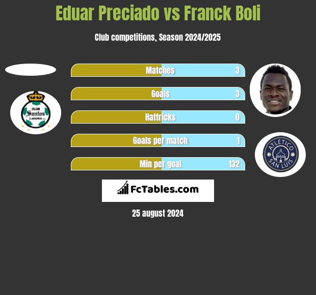 Eduar Preciado vs Franck Boli h2h player stats