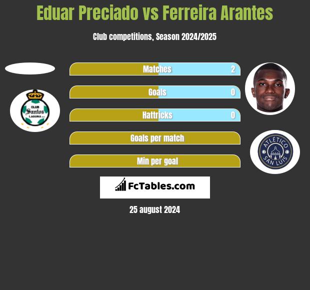 Eduar Preciado vs Ferreira Arantes h2h player stats