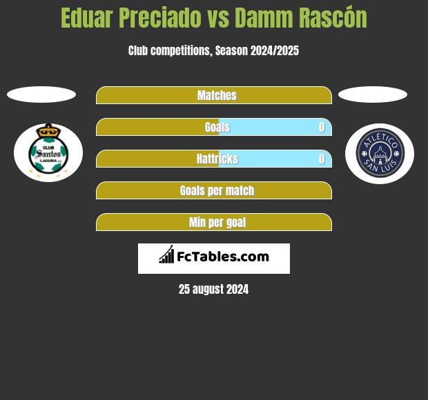 Eduar Preciado vs Damm Rascón h2h player stats