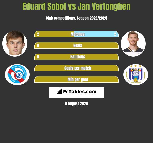 Eduard Sobol vs Jan Vertonghen h2h player stats