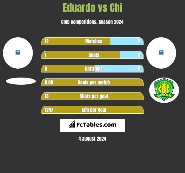 Eduardo vs Chi h2h player stats