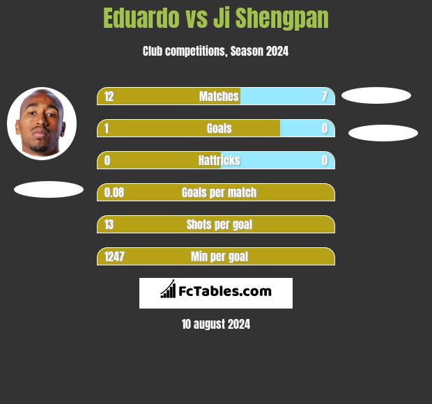 Eduardo vs Ji Shengpan h2h player stats