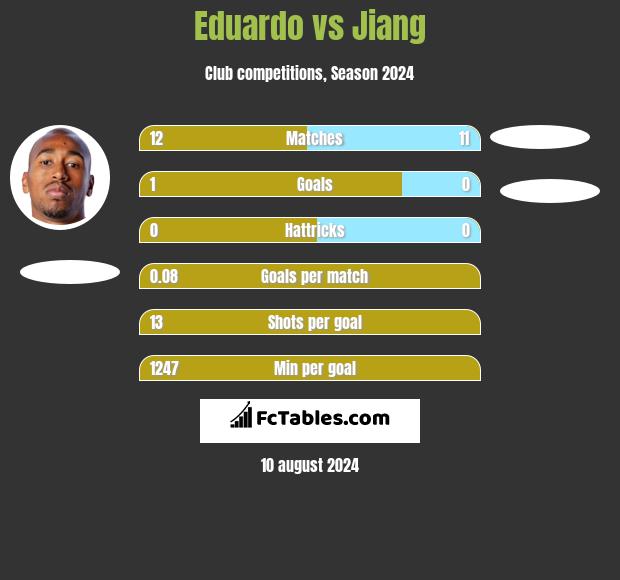 Eduardo vs Jiang h2h player stats