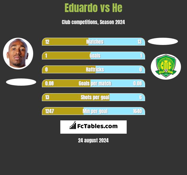 Eduardo vs He h2h player stats