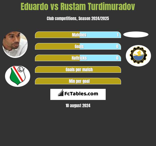 Eduardo vs Rustam Turdimuradov h2h player stats