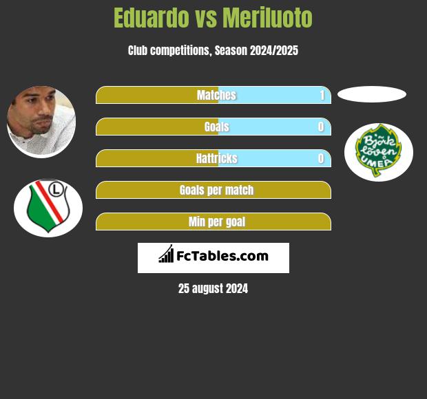 Eduardo vs Meriluoto h2h player stats