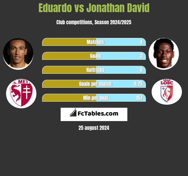 Eduardo vs Jonathan David h2h player stats